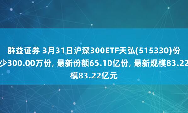 群益证券 3月31日沪深300ETF天弘(515330)份额减少300.00万份, 最新份额65.10亿份, 最新规模83.22亿元